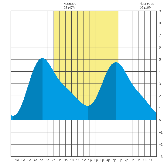 Longview tide chart for Saturday, February 19, 2022