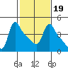 Longview tide chart for Saturday, February 19, 2022