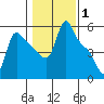 Longview tide chart for Tuesday, February 1, 2022