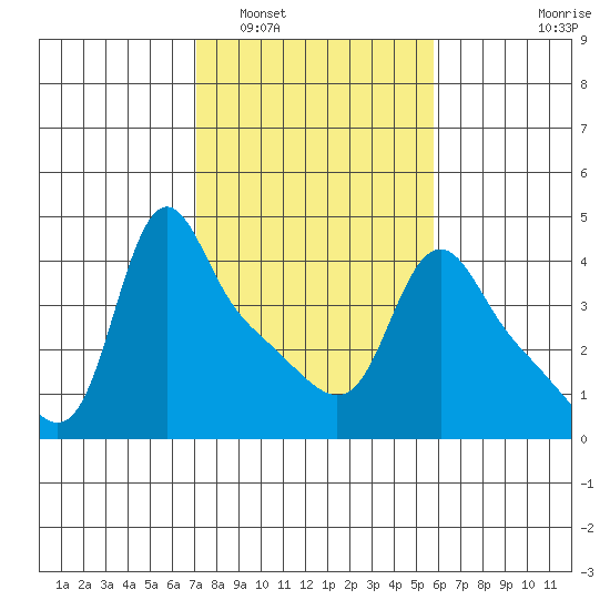 Longview tide chart for Sunday, February 20, 2022