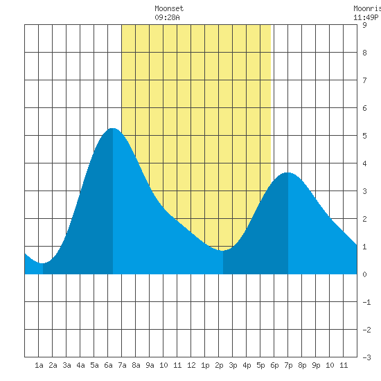 Longview tide chart for Monday, February 21, 2022