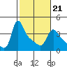 Longview tide chart for Monday, February 21, 2022