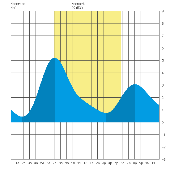 Longview tide chart for Tuesday, February 22, 2022