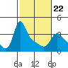Longview tide chart for Tuesday, February 22, 2022