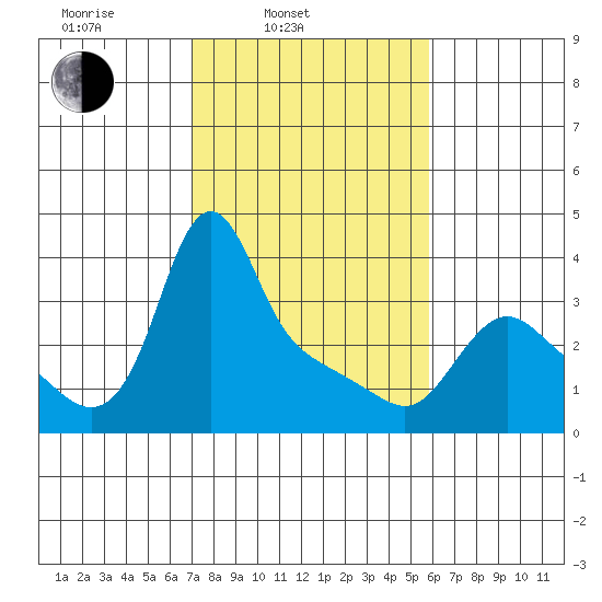 Longview tide chart for Wednesday, February 23, 2022
