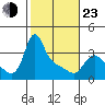 Longview tide chart for Wednesday, February 23, 2022