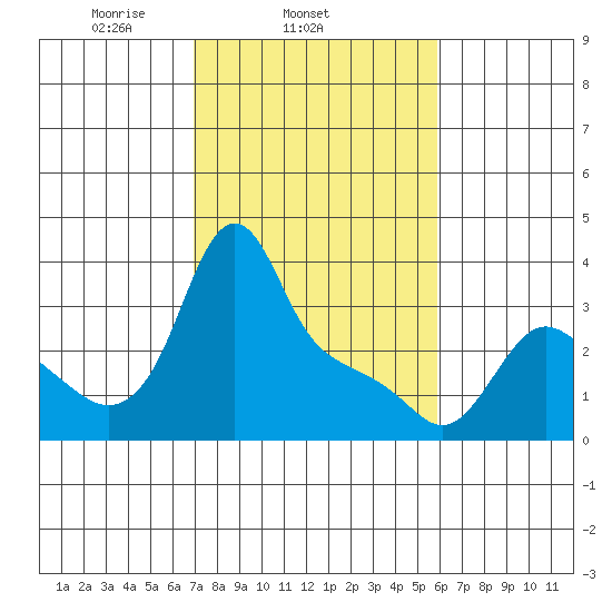 Longview tide chart for Thursday, February 24, 2022