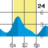 Longview tide chart for Thursday, February 24, 2022