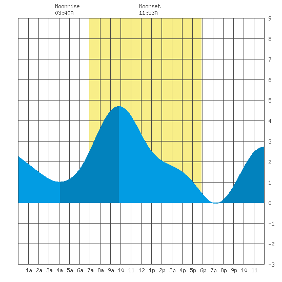 Longview tide chart for Friday, February 25, 2022