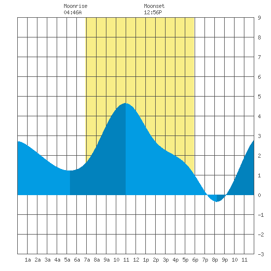 Longview tide chart for Saturday, February 26, 2022