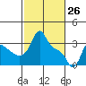 Longview tide chart for Saturday, February 26, 2022