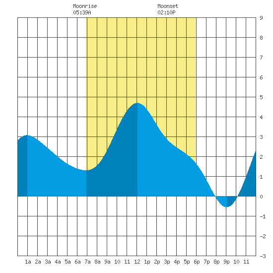 Longview tide chart for Sunday, February 27, 2022