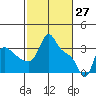 Longview tide chart for Sunday, February 27, 2022