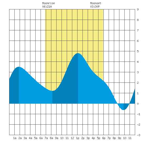 Longview tide chart for Monday, February 28, 2022