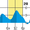 Longview tide chart for Monday, February 28, 2022