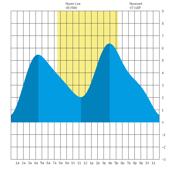 Longview tide chart for Wednesday, February 2, 2022