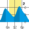 Longview tide chart for Wednesday, February 2, 2022