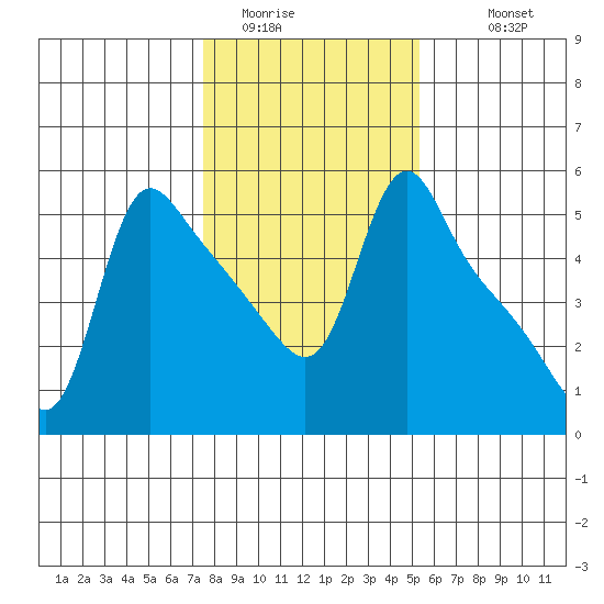 Longview tide chart for Thursday, February 3, 2022