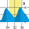 Longview tide chart for Thursday, February 3, 2022