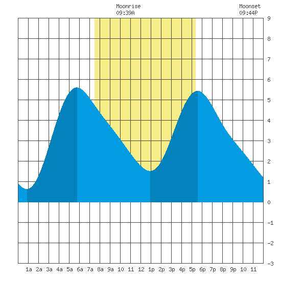 Longview tide chart for Friday, February 4, 2022