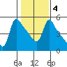Longview tide chart for Friday, February 4, 2022