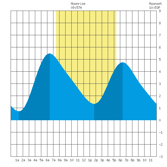 Longview tide chart for Saturday, February 5, 2022