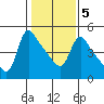 Longview tide chart for Saturday, February 5, 2022