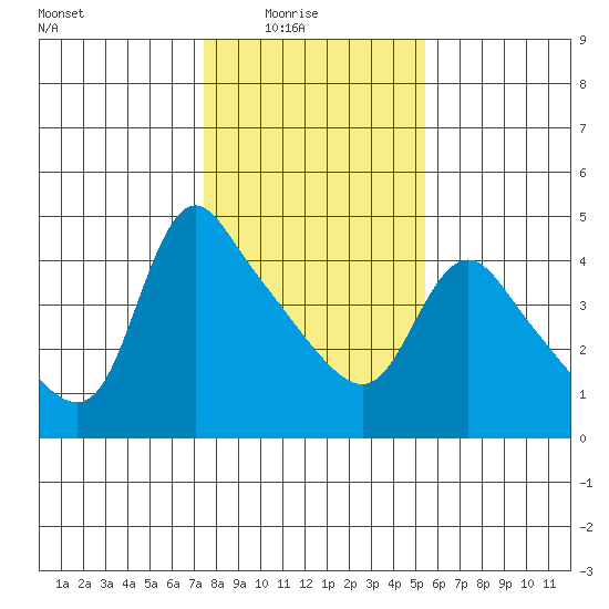 Longview tide chart for Sunday, February 6, 2022