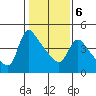 Longview tide chart for Sunday, February 6, 2022