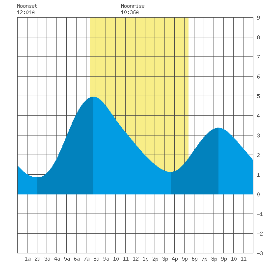 Longview tide chart for Monday, February 7, 2022