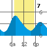 Longview tide chart for Monday, February 7, 2022