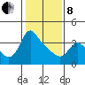 Longview tide chart for Tuesday, February 8, 2022