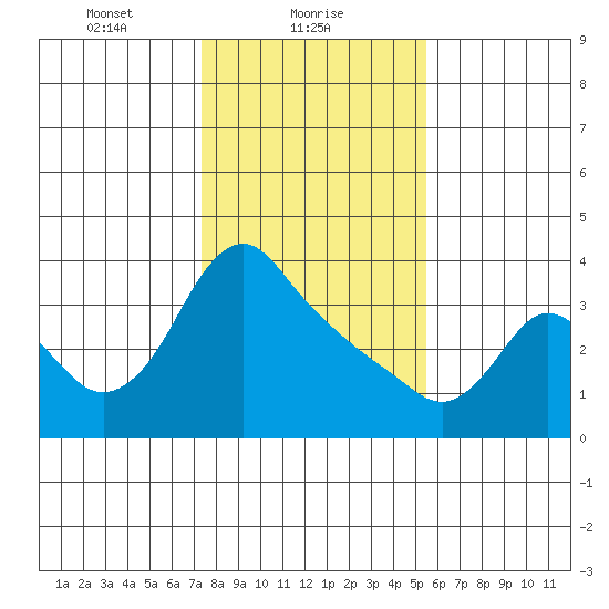 Longview tide chart for Wednesday, February 9, 2022