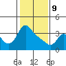Longview tide chart for Wednesday, February 9, 2022