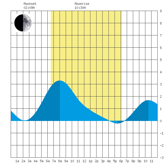 Longview tide chart for Thursday, March 10, 2022
