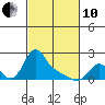 Longview tide chart for Thursday, March 10, 2022