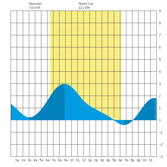 Longview tide chart for Friday, March 11, 2022