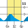 Longview tide chart for Friday, March 11, 2022