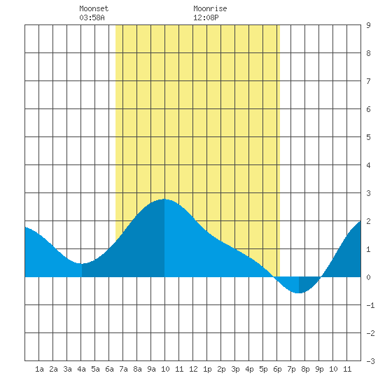 Longview tide chart for Saturday, March 12, 2022