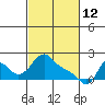 Longview tide chart for Saturday, March 12, 2022