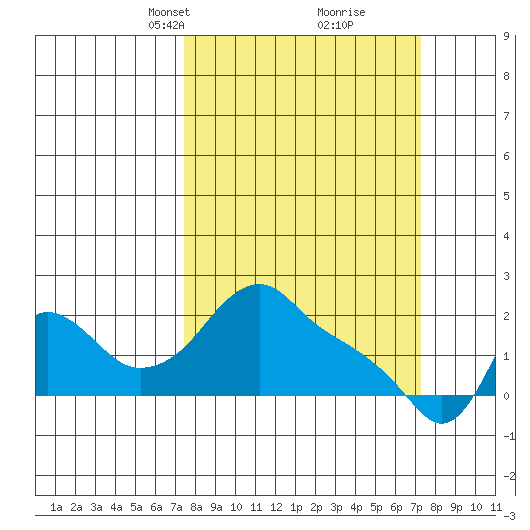 Longview tide chart for Sunday, March 13, 2022