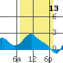 Longview tide chart for Sunday, March 13, 2022
