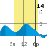 Longview tide chart for Monday, March 14, 2022