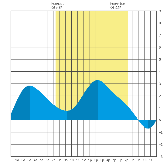 Longview tide chart for Tuesday, March 15, 2022