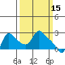 Longview tide chart for Tuesday, March 15, 2022
