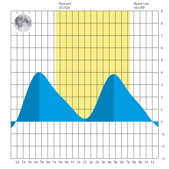Longview tide chart for Friday, March 18, 2022
