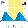 Longview tide chart for Friday, March 18, 2022