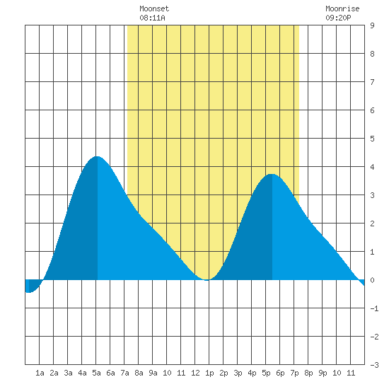Longview tide chart for Saturday, March 19, 2022
