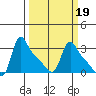 Longview tide chart for Saturday, March 19, 2022