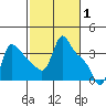 Longview tide chart for Tuesday, March 1, 2022